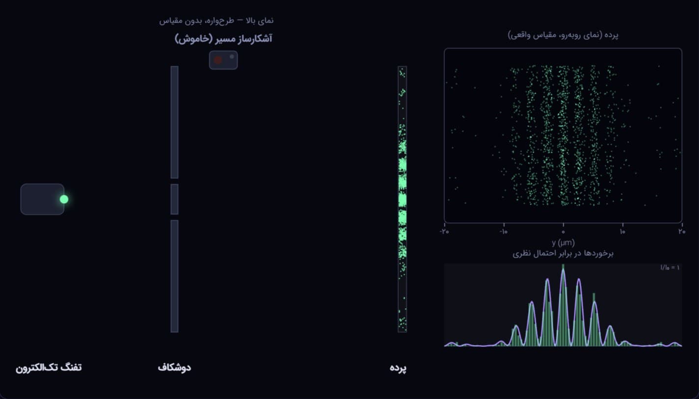 Single-electron impacts on the screen and the impact histogram compared with the theoretical probability in the double-slit experiment